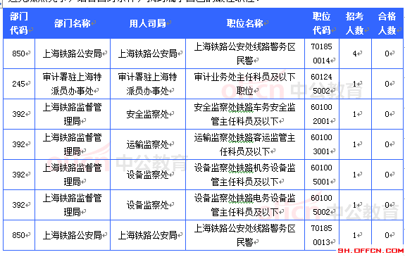 2015國(guó)考報(bào)名上海審核人數(shù)達(dá)32603人 最熱職位911:1[截至22日16時(shí)]