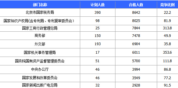 2015國(guó)家公務(wù)員考試