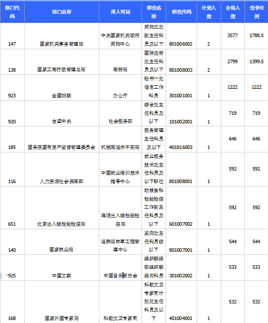 2015國(guó)家公務(wù)員考試