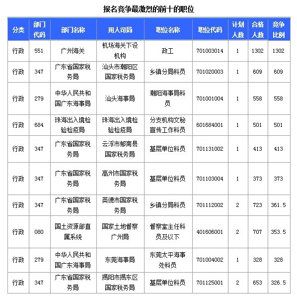 2015國家公務(wù)員考試