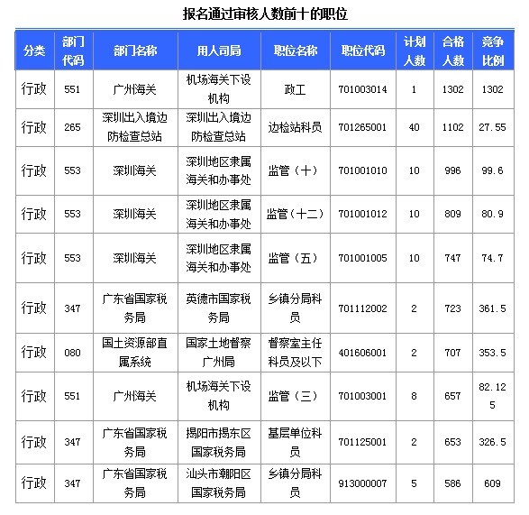 2015國家公務(wù)員考試