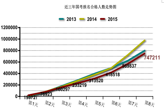 2015國家公務(wù)員考試