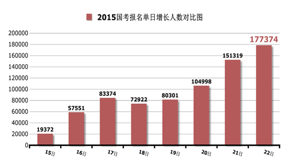 2015國家公務(wù)員考試