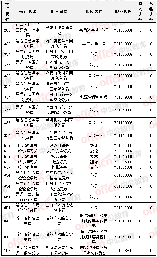 國家公務(wù)員考試22日黑龍江報名數(shù)據(jù)統(tǒng)計