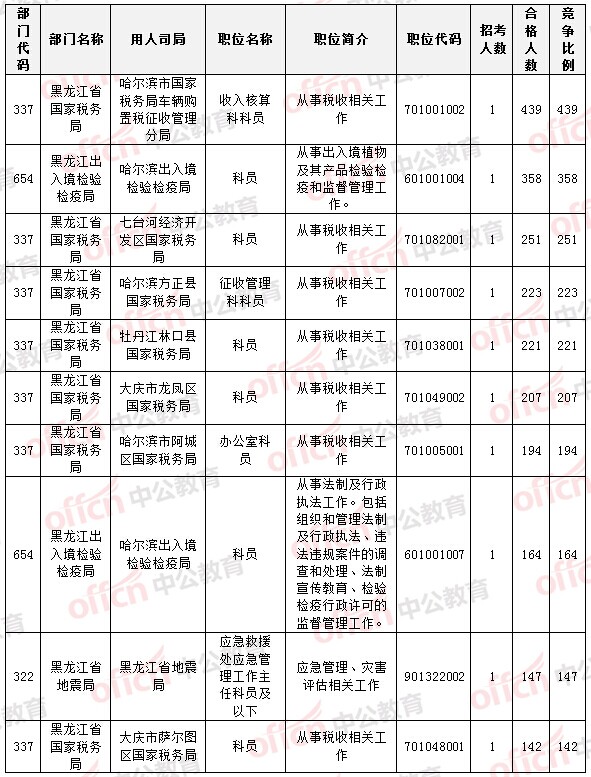 國家公務(wù)員考試22日黑龍江報名數(shù)據(jù)統(tǒng)計