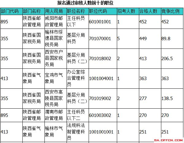 2015國家公務(wù)員考試