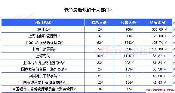 2015國(guó)家公務(wù)員考試