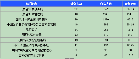 2015國家公務(wù)員考試