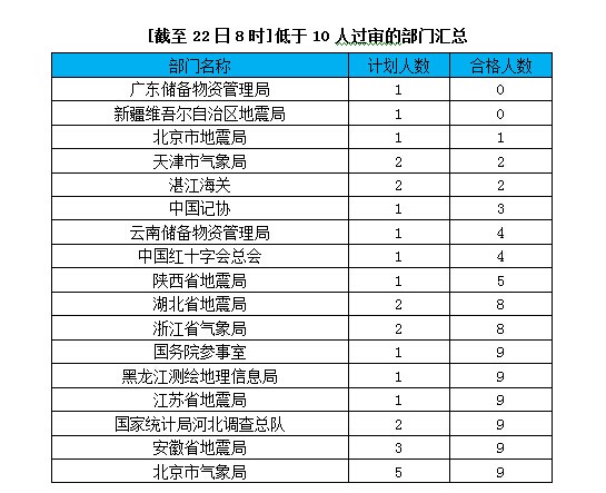 2015國家公務員考試