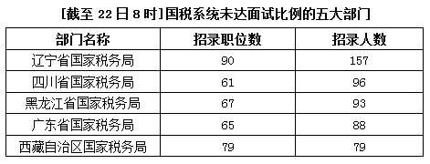 2015國家公務(wù)員考試