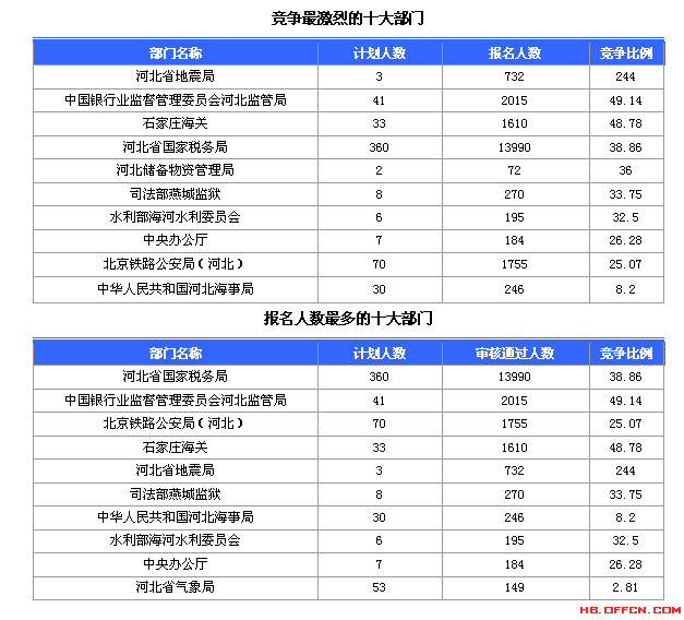 2015國家公務(wù)員考試