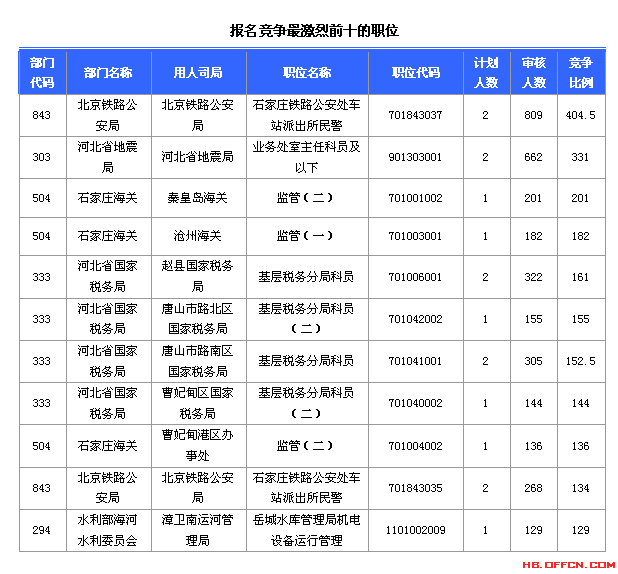 2015國(guó)家公務(wù)員考試