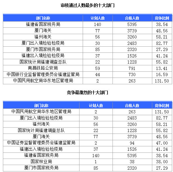 2015國家公務(wù)員考試