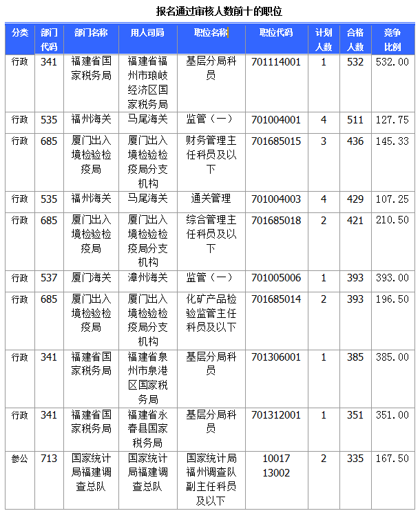 2015國家公務(wù)員考試