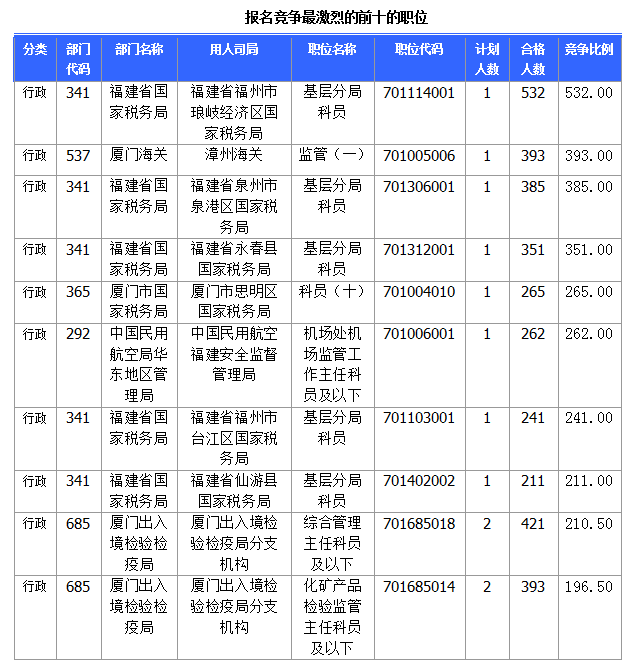 2015國家公務(wù)員考試