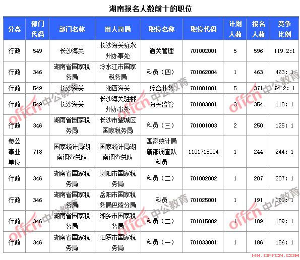 2015國家公務員考試