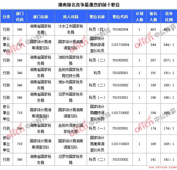 2015國家公務員考試