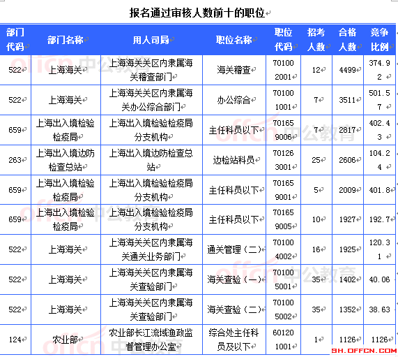 2015國家公務(wù)員考試