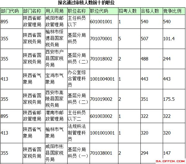 2015年國考報名陜西報名統(tǒng)計