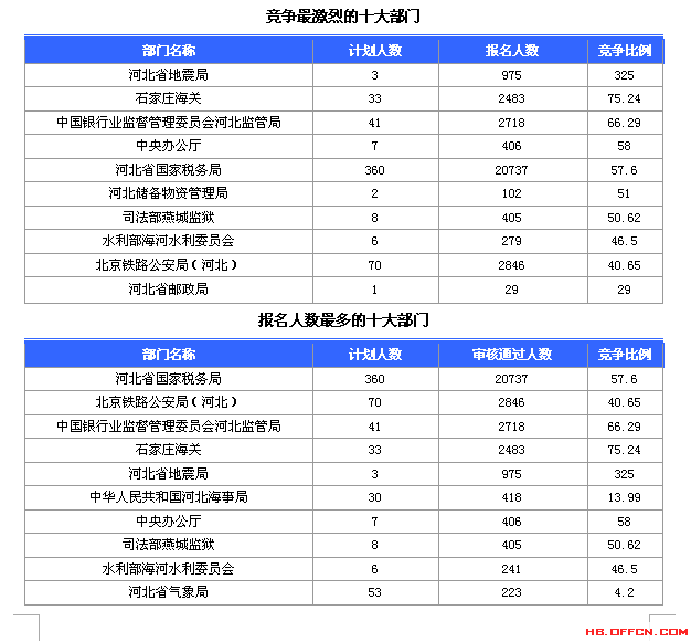 2015國(guó)家公務(wù)員考試