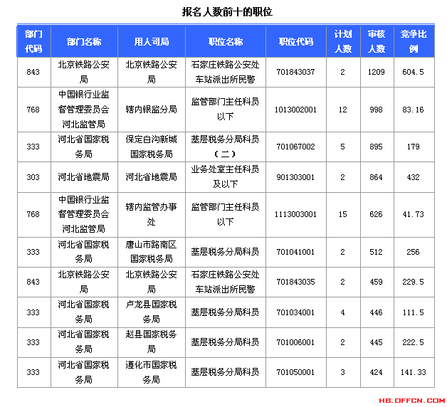 2015國(guó)家公務(wù)員考試