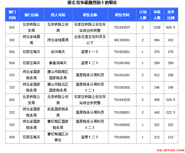 2015國(guó)家公務(wù)員考試