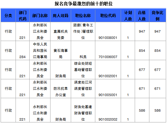 報(bào)名競爭最激烈的前十的職位