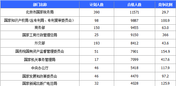 2015國家公務員考試