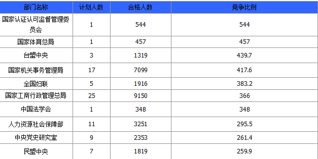 2015國家公務員考試