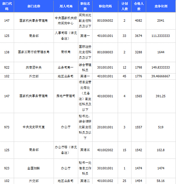 2015國家公務員考試