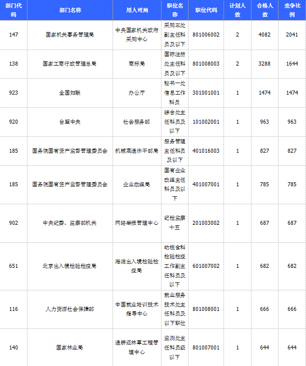 2015國家公務員考試