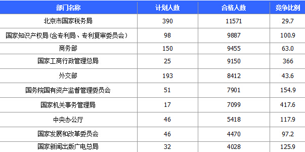 2015國家公務員考試