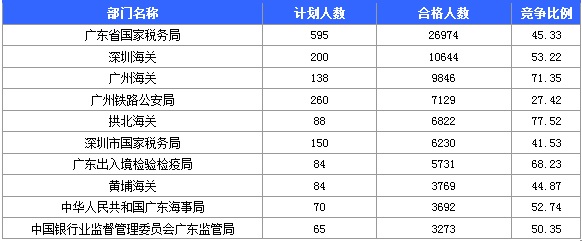 2015國(guó)家公務(wù)員考試