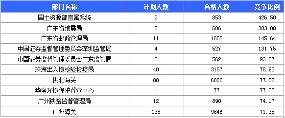 2015國(guó)家公務(wù)員考試