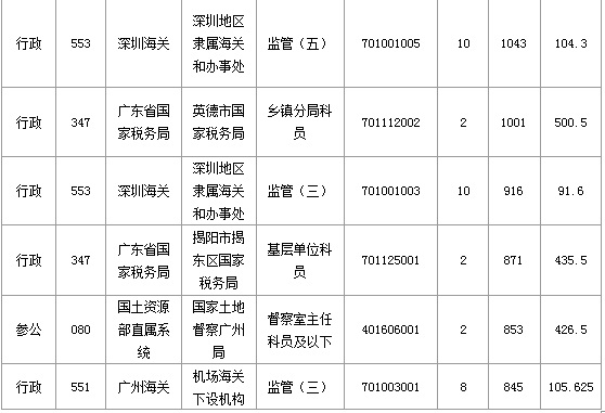 2015國家公務(wù)員考試