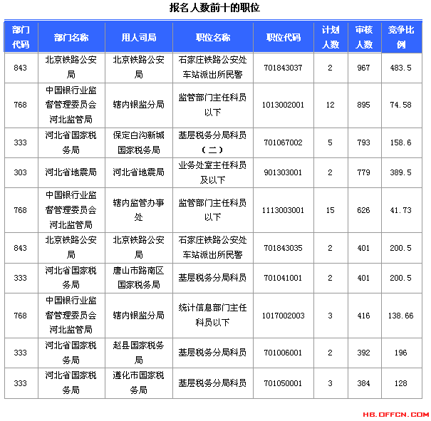 2015國(guó)家公務(wù)員考試