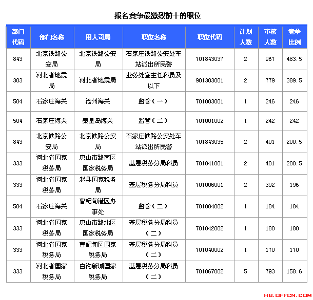 2015國(guó)家公務(wù)員考試