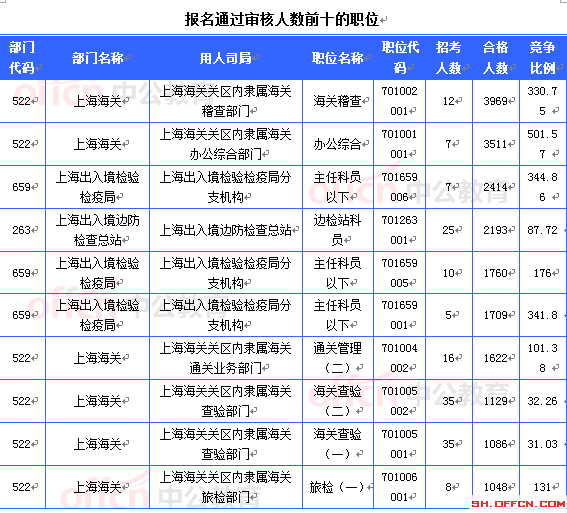 2015國考上海審核人數(shù)達36882人 最熱職位996:1[截至23日8時]