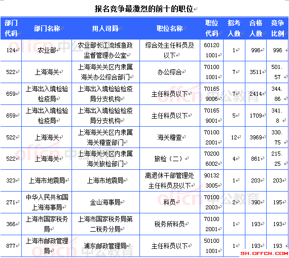 2015國考上海審核人數(shù)達36882人 最熱職位996:1[截至23日8時]