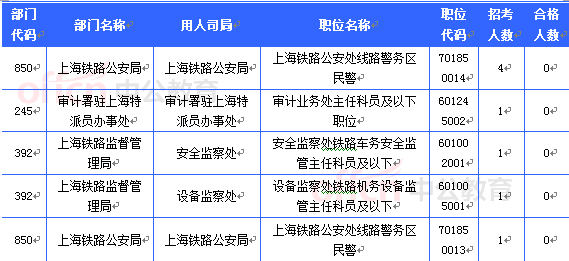 2015國考上海審核人數(shù)達(dá)36882人 最熱職位996:1[截至23日8時]