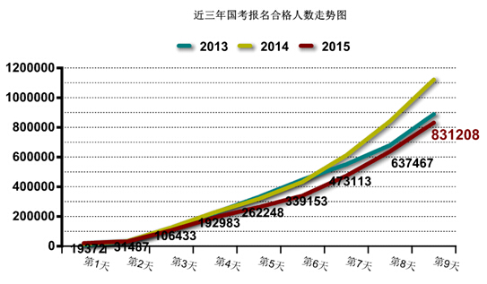 2015國(guó)家公務(wù)員考試