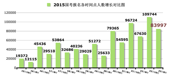 2015國(guó)家公務(wù)員考試