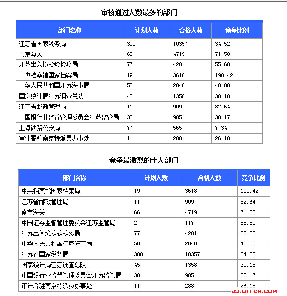 國家公務(wù)員考試23日江蘇報名情況