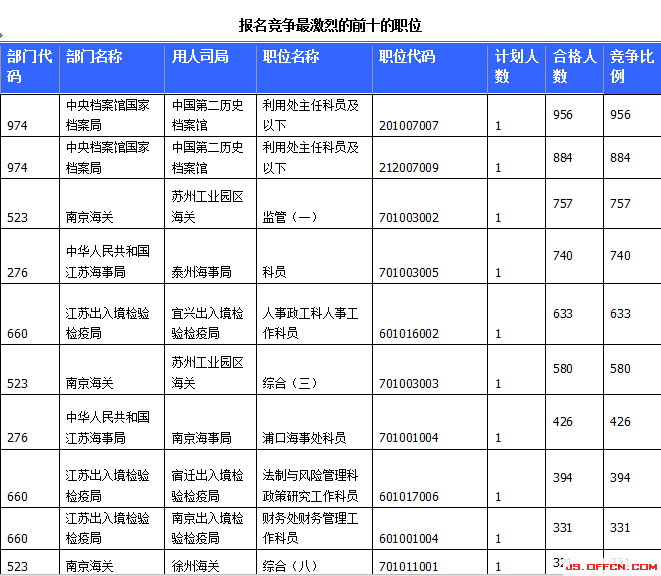 國家公務(wù)員考試23日江蘇報名情況