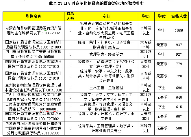 2015國(guó)考報(bào)名競(jìng)爭(zhēng)比例的西部邊遠(yuǎn)職位