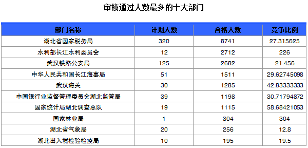 國家公務(wù)員考試報名湖北人數(shù)統(tǒng)計