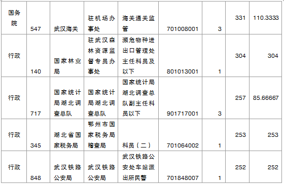 國(guó)家公務(wù)員考試報(bào)名湖北人數(shù)統(tǒng)計(jì)