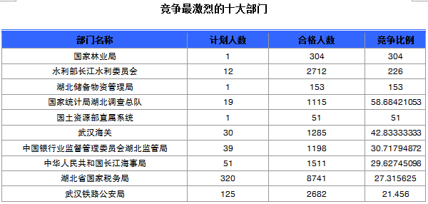 國家公務(wù)員考試報名湖北人數(shù)統(tǒng)計