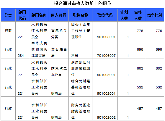 國(guó)家公務(wù)員考試報(bào)名湖北人數(shù)統(tǒng)計(jì)