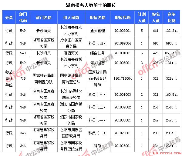 截至10月23日8時(shí)，2015國(guó)考報(bào)名人數(shù)湖南前十職位